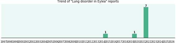 Could Eylea cause Lung disorder? Could Eylea cause Lung disorder?